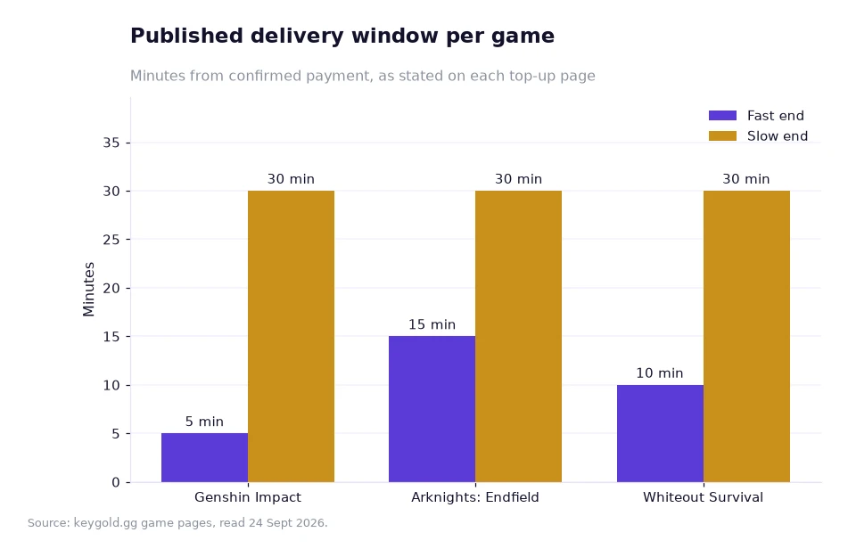 Bar chart of the delivery window each top-up page publishes, in minutes from confirmed payment