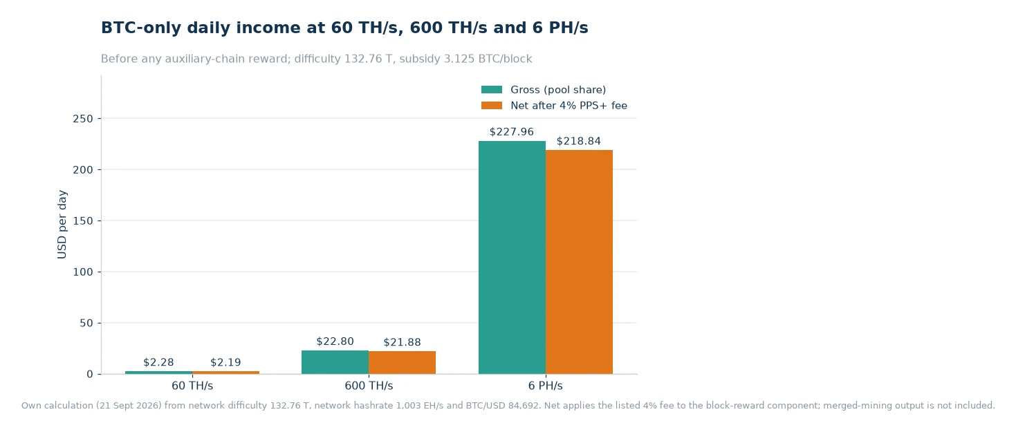 Bar chart of BTC-only daily gross and post-fee USD income at 60 TH/s, 600 TH/s and 6 PH/s
